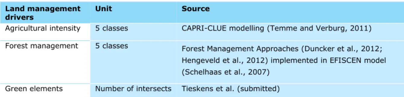 Table 1.1. Land management drivers considered. 