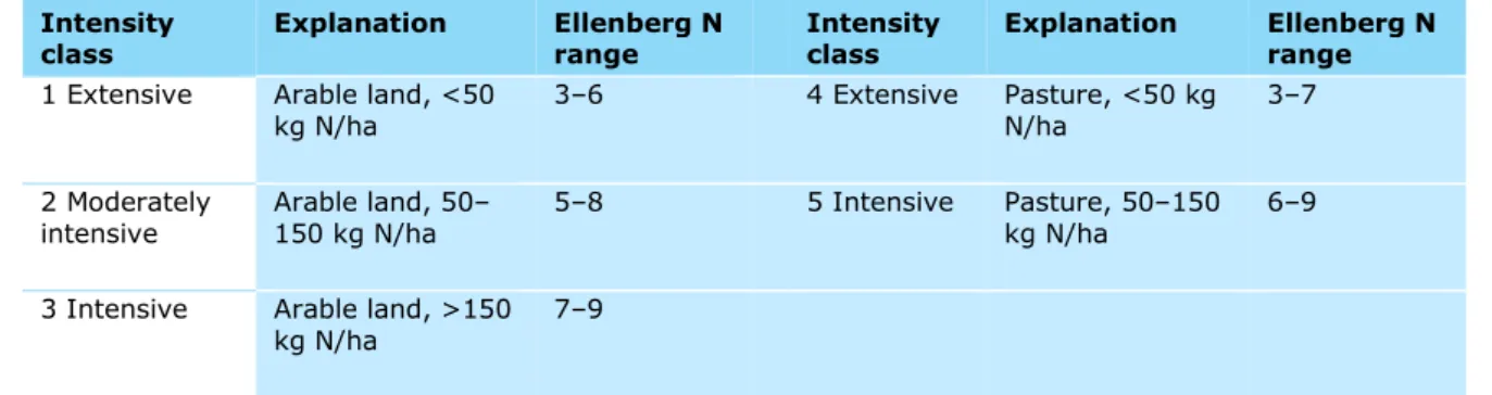 Table 3.2. Explanation of the agricultural intensity map. 