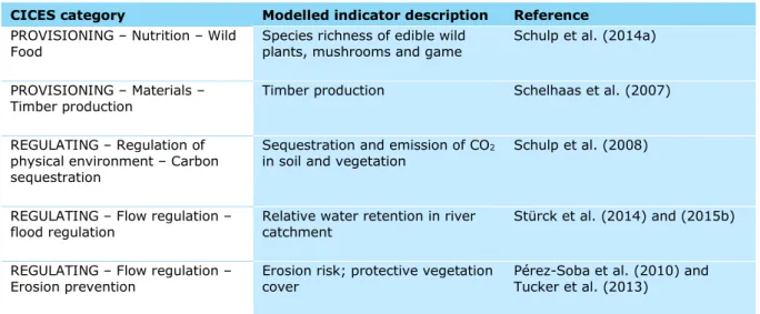 Table 4.1. Overview of the included ecosystem services. 