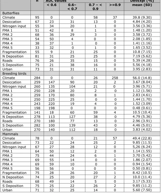 Table 3.3: Number of species with a habitat preference per Corine land-cover class  Corine land-cover class  CLC 