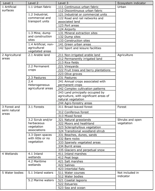 Table A1: Overview of CORINE land-cover classes and reclassification into four land-use  types used in the ecosystem indicator