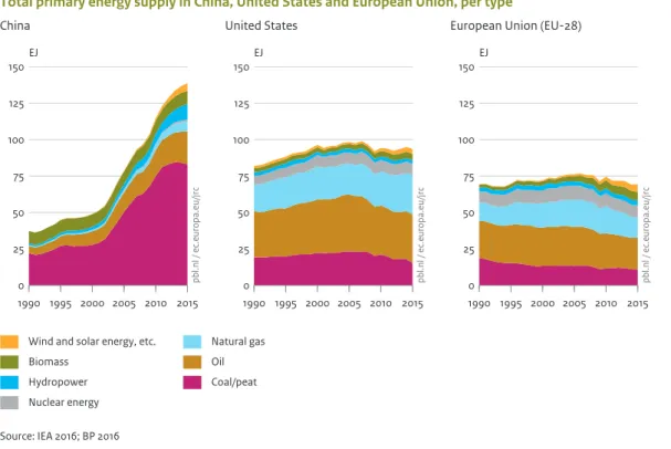 Figure 3.3 1990 1995 2000 2005 2010 20150255075100125150EJ Source: IEA 2016; BP 2016 pbl.nl / ec.europa.eu/jrc