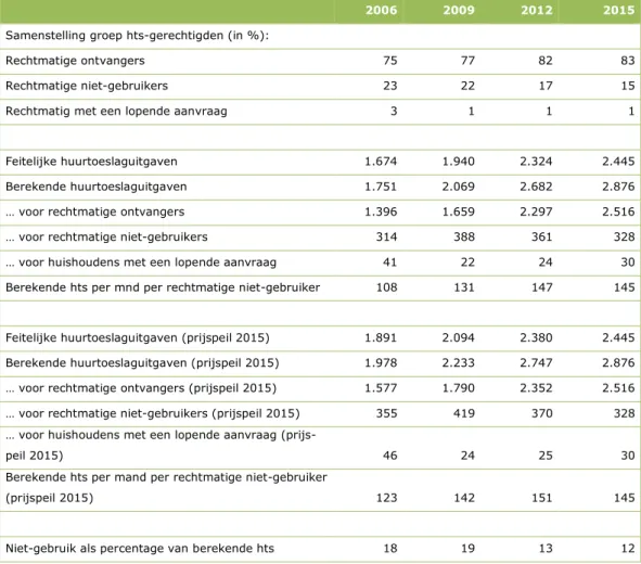 Tabel 1 laat zien dat de totale berekende huurtoeslaguitgaven 1  in de afgelopen jaren zijn  opgelopen; in 2006 bedroegen de totale berekende huurtoeslaguitgaven nog een kleine 2  miljard euro