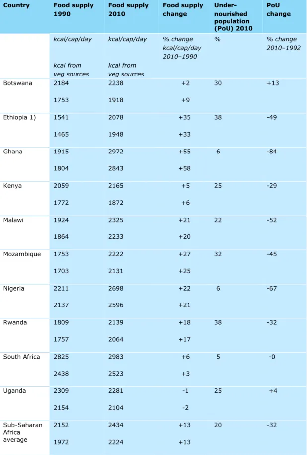Table 3.2 Change in dietary energy supply and percentage of undernourished population  (PoU)  