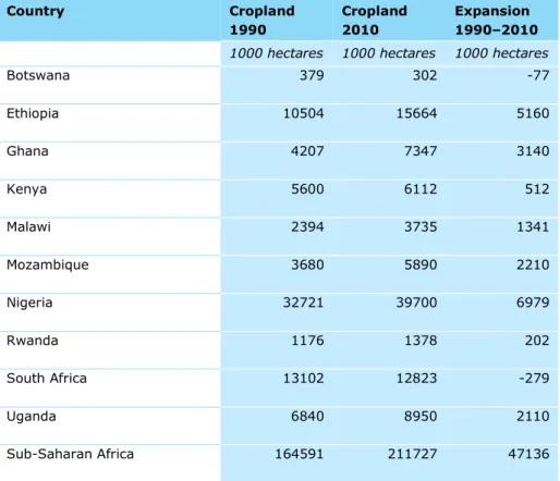 Table 1.1 Cropland expansion  Country  Cropland  1990  Cropland 2010  Expansion  1990–2010  1000 hectares  1000 hectares   1000 hectares  
