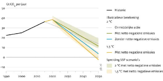 Figuur 3.1 toont voor de drie genoemde situaties het wereldwijde emissietraject. Alle bereke- bereke-ningen laten sterke reducties van de CO 2  emissies zien