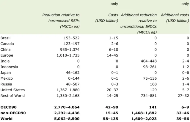 Table 2 (third column) shows the annual abatement costs by 2030 of full implementation of  the unconditional INDCs for the 10 largest emitters in 2010, assuming that all reductions will  be achieved domestically
