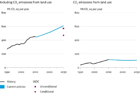 Figure  2:  Impact  of  climate  policies  in  greenhouse  gas  emissions  in  Argentina  (including  LULUCF)