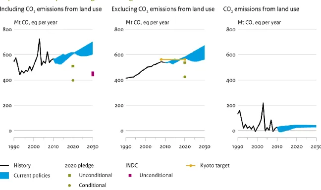 Figure 3: Impact of climate policies in greenhouse gas emissions in Australia (upper figure: all gases and sectors, lower figure: 