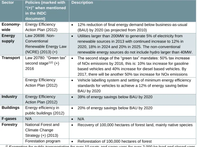 Table  14:  Overview  of  key  climate  change  mitigation  policies  in  Chile.  Source:  (FAO,  2015,  Government  of  Chile,  2013,  Government of Chile, 2015, IEA/IRENA, 2016, Ministry of Energy, 2014, Ministry of Environment, 2015, Ministry of Environ
