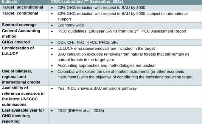 Table 19: Description of Colombia’s 2020 pledge and INDC 