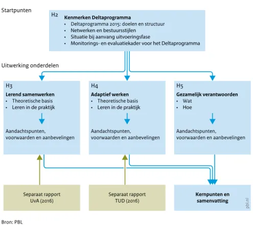 Figuur 1.1 Opbouw rapportage Bron: PBL Startpunten Uitwerking onderdelen Kenmerken Deltaprogramma