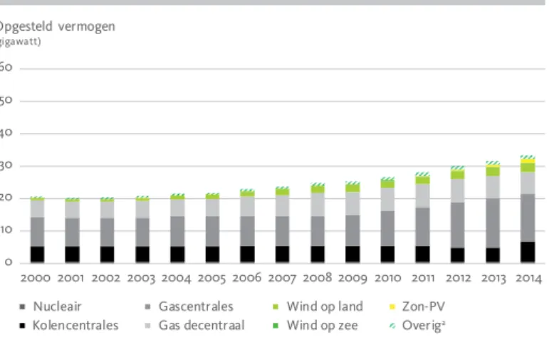 Figuur 4.1 Ontwikkeling opgesteld elektrisch vermogen in Nederland in de  periode 2000 - 2014.