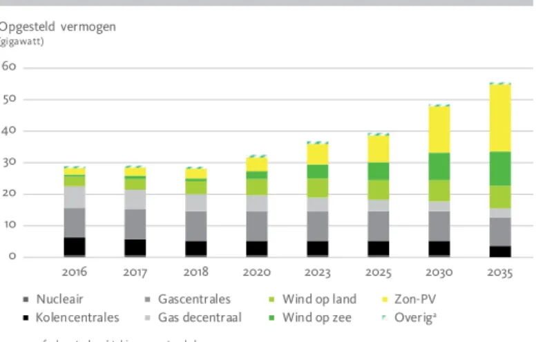 Figuur 4.2 Ontwikkeling opgesteld elektrisch vermogen in Nederland in de  periode 2016-2035.