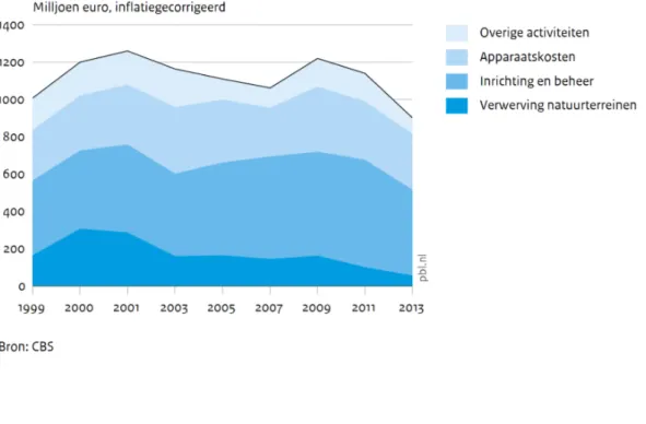 Figuur 3.1 laat zien dat de omvang van de uitgaven in de periode 1999-2013 meerdere ma- ma-len is gewijzigd