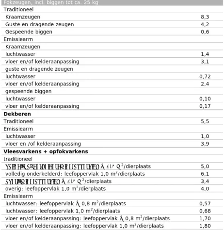 Tabel 8 geeft de emissiefactoren voor de subcategorieën in de hoofdcategorieën pluimvee en  kalkoenen per dierplaats in kg NH 3  per jaar