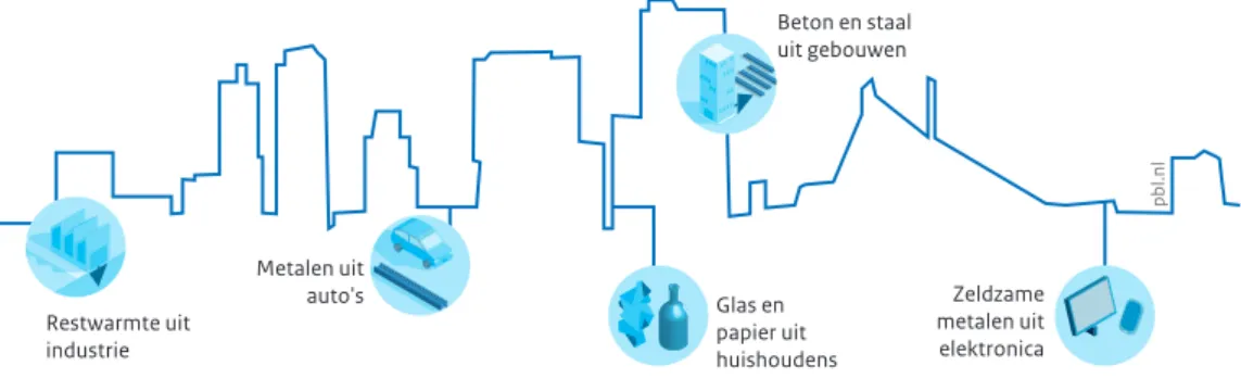 Figuur 4.1 De stad als mijn