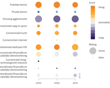 Figuur 1.5 Bron: PBL pbl.nl Score Hoog GemiddeldLaagBelang200020052010GrootKlein