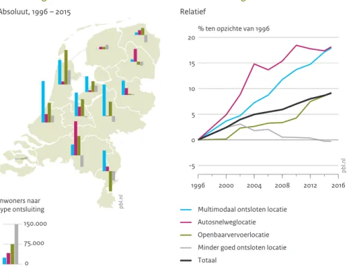 Tabel 2.2 geeft aan welke criteria zijn gehanteerd voor de verschillende locatietypen naar ontsluitingskwaliteit.