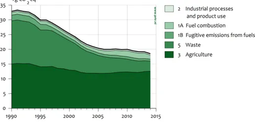 Figure 2.3 CH 4 : trend and emissions levels of sectors, 1990–2014  2.2.3 Nitrous  oxide 