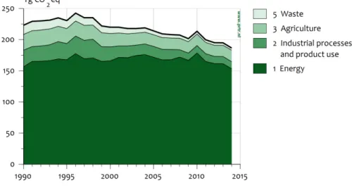 Figure 2.6 Aggregated GHGs: trend and emissions levels of sectors (excl. 