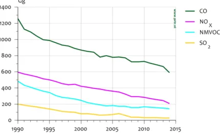 Figure 2.7 Emissions levels and trends of CO, NO x , NMVOC and SO 2  (Gg) 