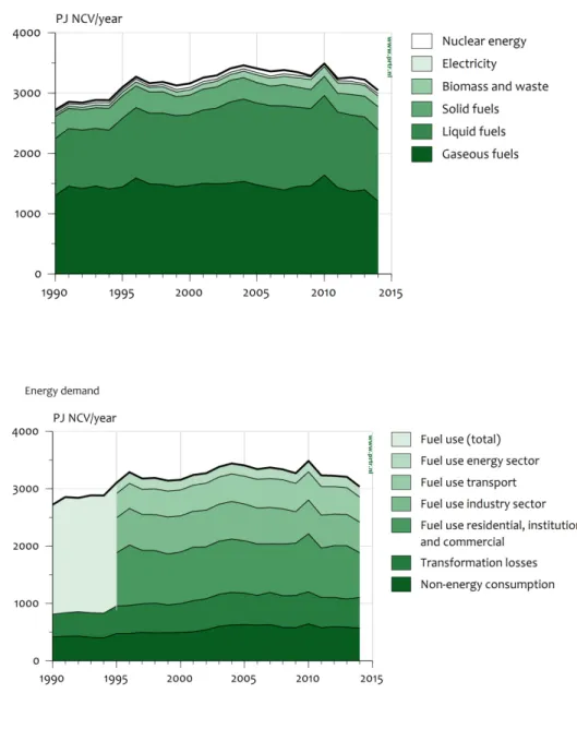 Figure 3.1 Overview of energy supply and energy demand in the Netherlands  (For the years 1990–1994, only the total fuel use is shown