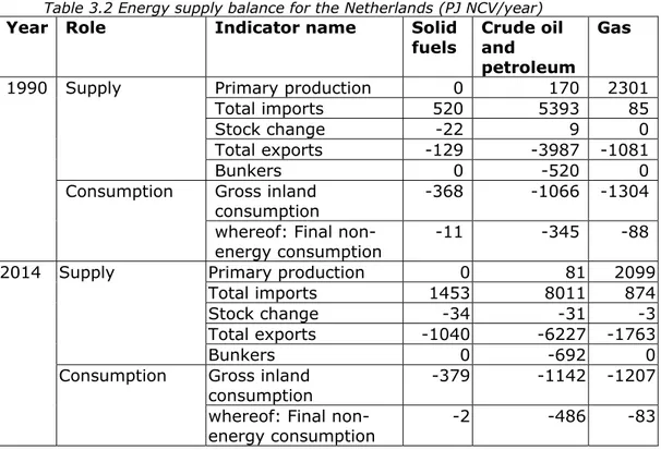 Table 3.2 Energy supply balance for the Netherlands (PJ NCV/year)  Year Role  Indicator  name  Solid 