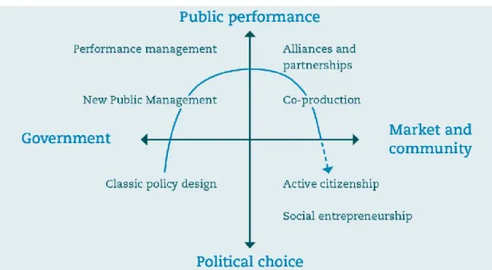 Figure 1. Four modes of governance (Van der Steen et al., 2015b). The arrow in this figure reflects a development in  the theories of public administration and practice of policymaking