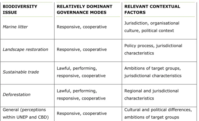 Table 1: Dutch governance modes in biodiversity issues 