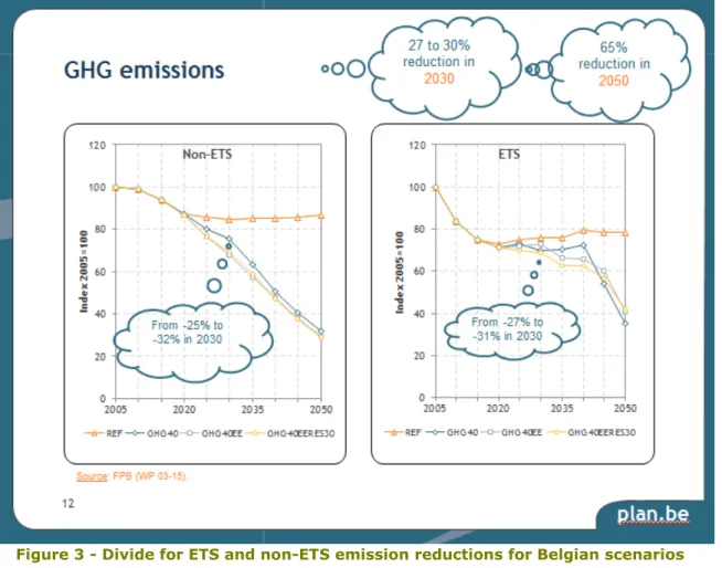 Figure 3 - Divide for ETS and non-ETS emission reductions for Belgian scenarios 