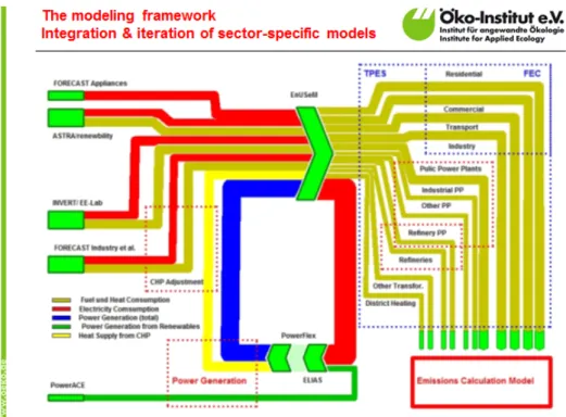 Figure 4 - German modelling framework to calculate system-wide emissions 