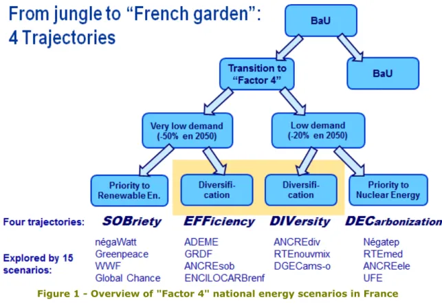 Figure 1 - Overview of &#34;Factor 4&#34; national energy scenarios in France 