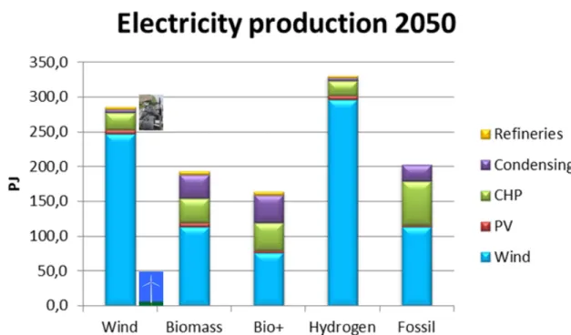 Figure 2 - Depiction of the 5 considered scenarios of the Danish Energy Agency 