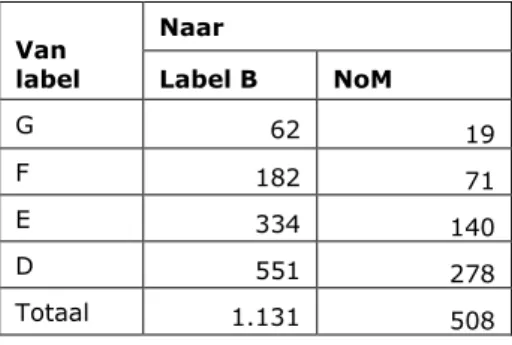 Tabel 3.2: Aantallen verbeteringen, naar energielabel, per transitiepad 2012-2020,  x 1.000  Van  label  Naar  Label B  NoM  G  62  19  F  182  71  E  334  140  D  551  278  Totaal  1.131  508  Bron: PBL 