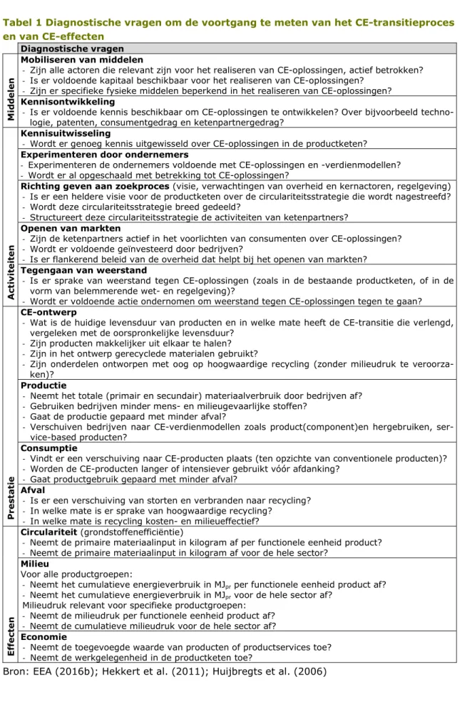 Tabel 1 Diagnostische vragen om de voortgang te meten van het CE-transitieproces  en van CE-effecten 