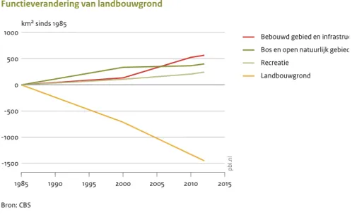 Figuur 3.1 1985 1990 1995 2000 2005 2010 2015-1500-1000-50005001000km2 sinds 1985 Bron: CBS pbl.nl