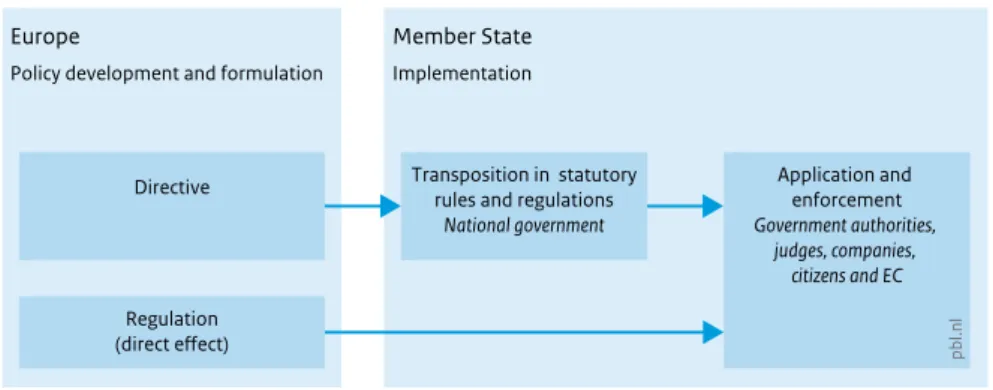 Figure 4.1 distinguishes between the development of  EU policy at the European level and the implementation  phase at the national level