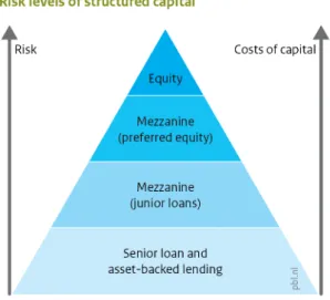Figure 7: Structured capital can be implemented at different risk and capital cost levels