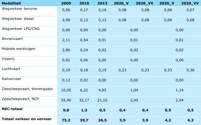 Tabel B4: SO 2 -emissies van verkeer en vervoer  Modaliteit  2000  2010  2013  2020_V  2020_VV  2030_V  2030_VV  Wegverkeer benzine  0,56  0,17  0,16  0,08  0,08  0,08  0,07  Wegverkeer diesel  2,98  0,12  0,12  0,08  0,08  0,08  0,08  Wegverkeer LPG/CNG  