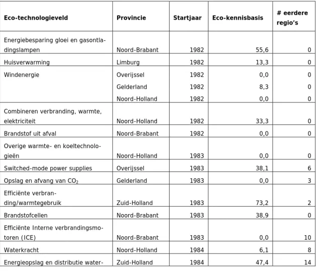 Tabel 5.1 Opkomst van eco-technologieën in Nederland vanaf 1982*  
