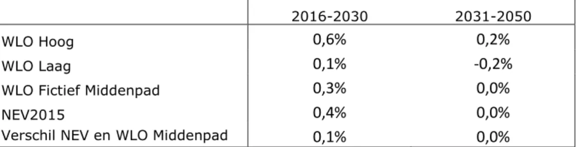 Tabel 3.1 Jaarlijkse werkgelegenheidsgroei in de WLO en de NEV2015 