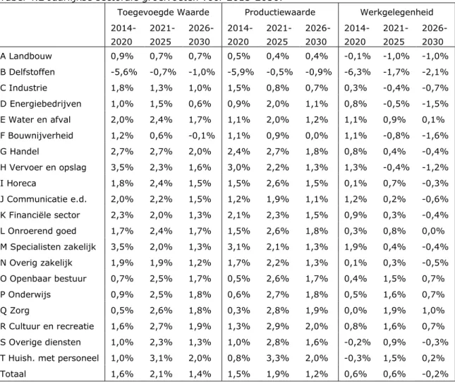 Tabel 4.2 Jaarlijkse sectorale groeivoeten voor 2013-2030. 