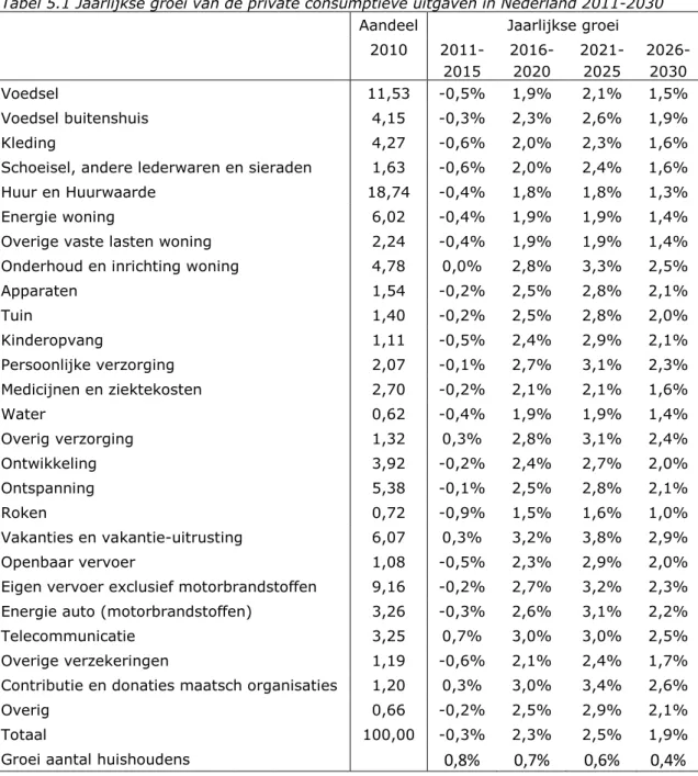 Tabel 5.1 Jaarlijkse groei van de private consumptieve uitgaven in Nederland 2011-2030  Aandeel  Jaarlijkse groei 