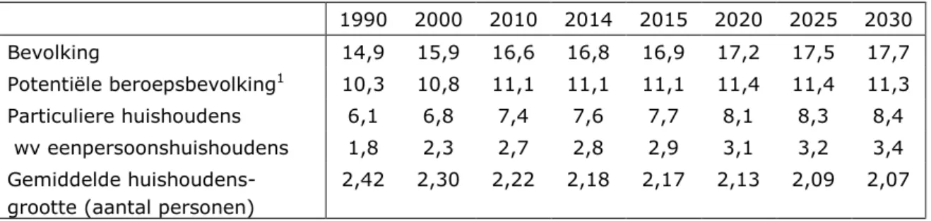 Tabel 2.1 Demografische ontwikkelingen in 2000-2030 (in miljoenen) 