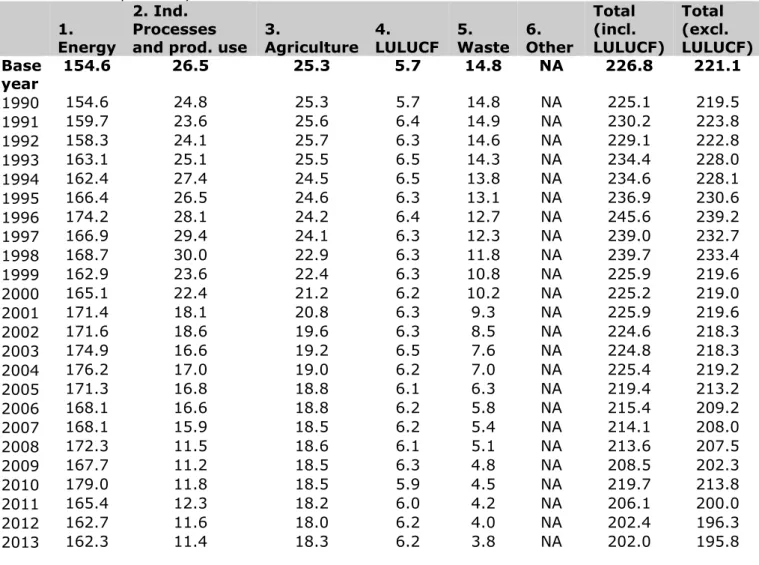 Table ES.2 Summary of emissions trends per source category (Tg CO 2 equivalents)  1.  Energy  2
