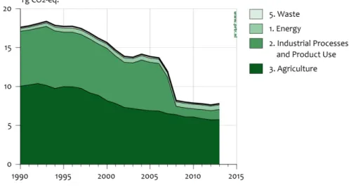 Figure 2.4 shows the contribution of the principal sectors to the trend in  national total N 2 O emissions