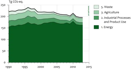 Figure 2.6 provides an overview of emissions trends for each IPCC  sector in Tg CO 2  equivalents