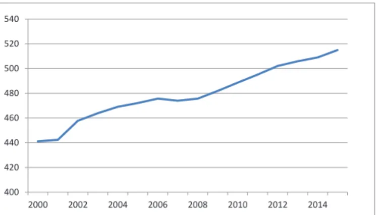 Figuur 1  Bevolkingsontwikkeling Den Haag 2000-2015 (cijfers x 1000)