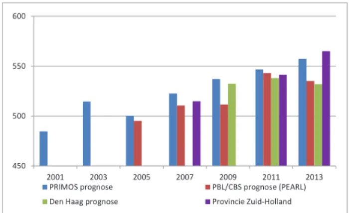 Figuur 2 laat de prognose van het inwonertal van Den Haag in 2025 zien. De PRIMOS- PRIMOS-prognose kent al een lange historie en de grafiek toont de verwachting van de edities die  in 2001, 2003 etc